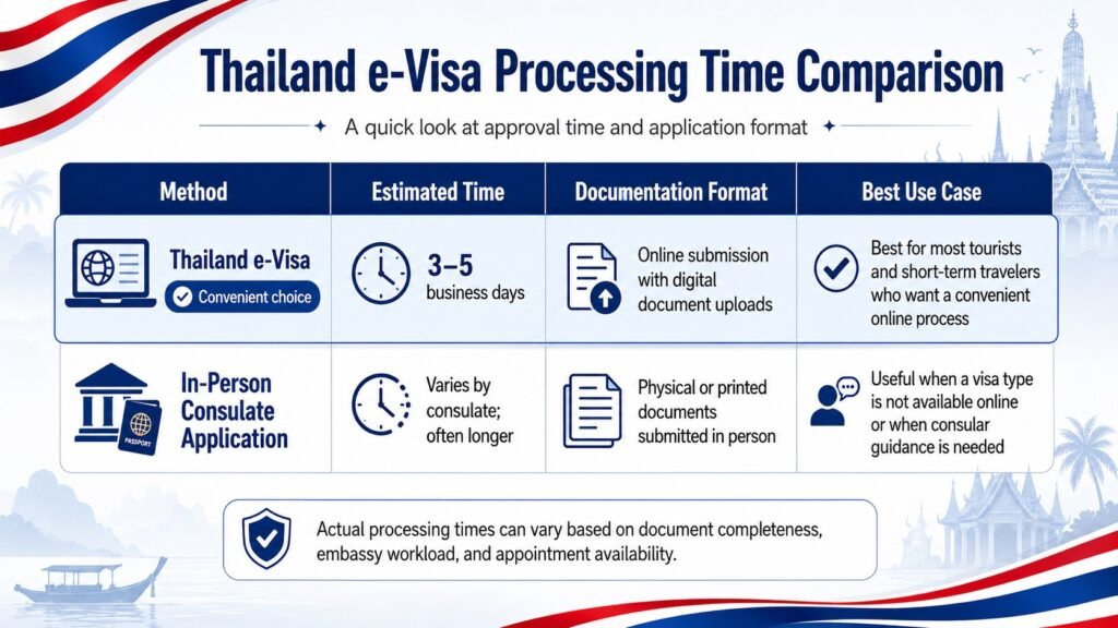 Thailand e-visa processing time comparison